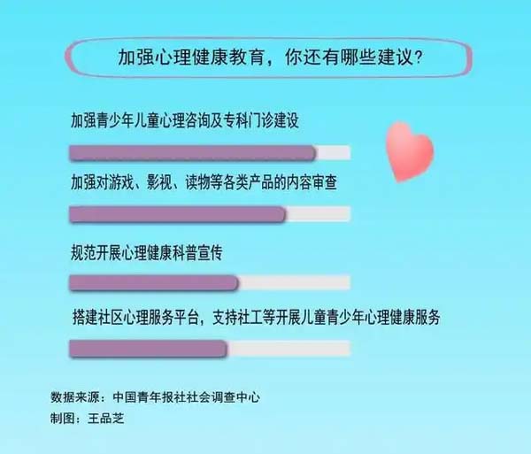 孩子怎么排解压力？调查显示娱乐游戏为主，然后是向长辈倾诉